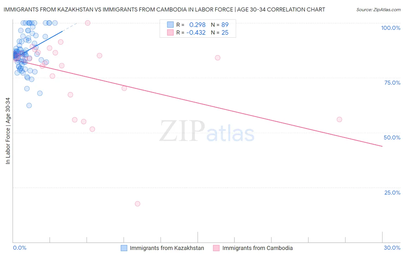 Immigrants from Kazakhstan vs Immigrants from Cambodia In Labor Force | Age 30-34