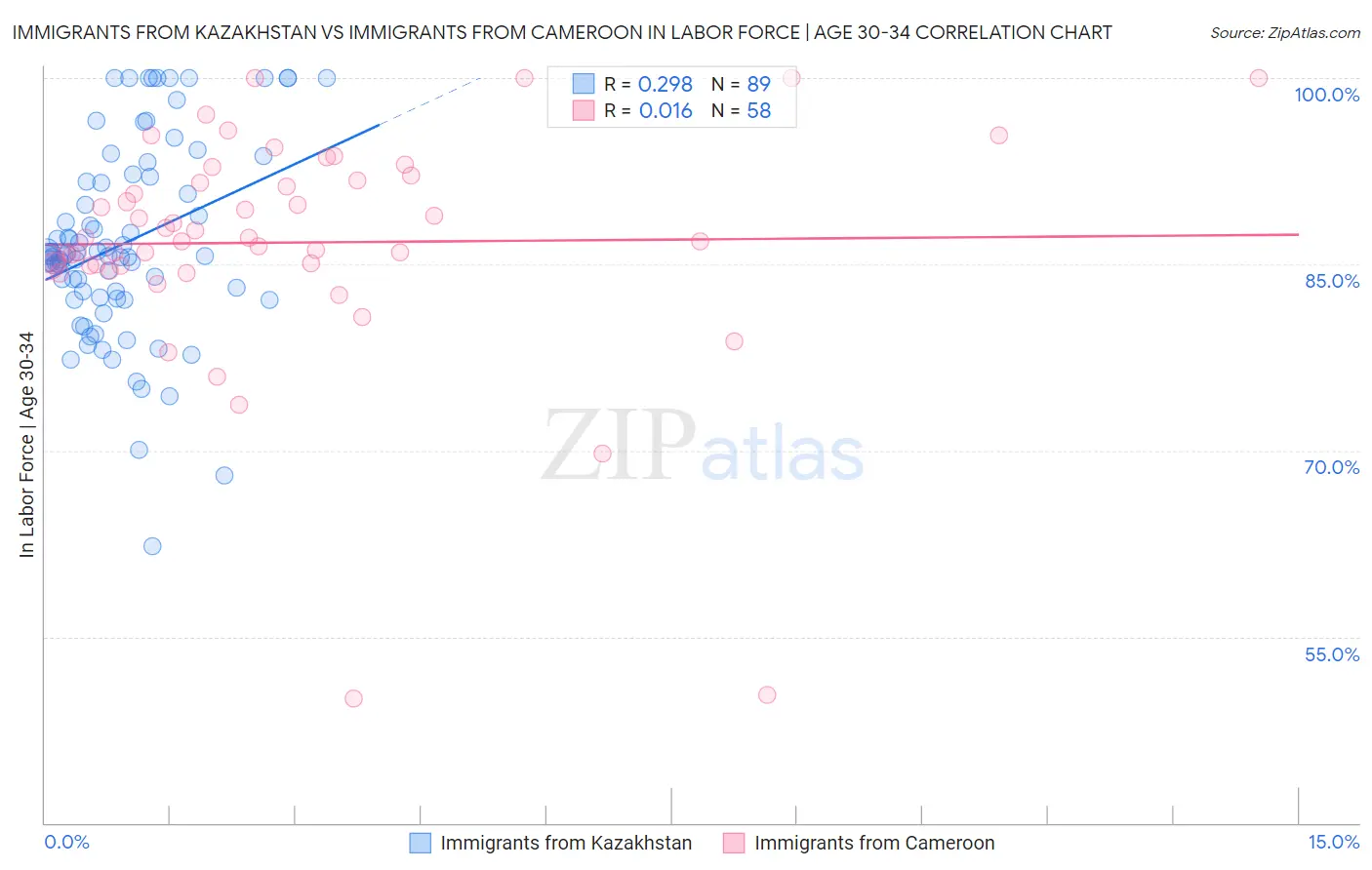 Immigrants from Kazakhstan vs Immigrants from Cameroon In Labor Force | Age 30-34