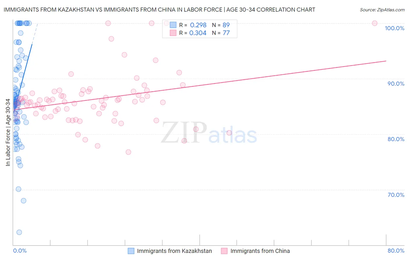 Immigrants from Kazakhstan vs Immigrants from China In Labor Force | Age 30-34