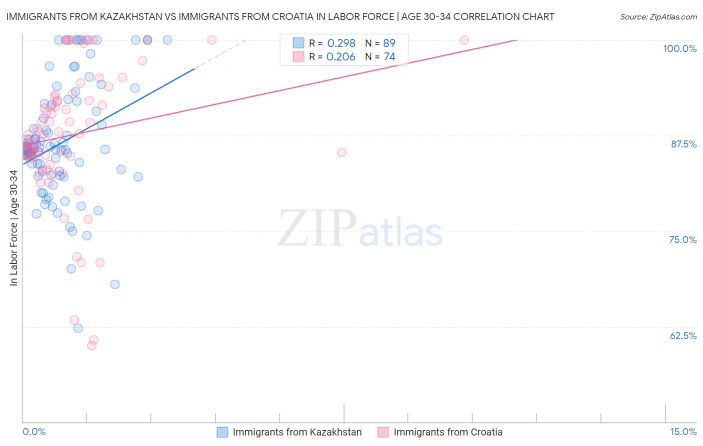 Immigrants from Kazakhstan vs Immigrants from Croatia In Labor Force | Age 30-34