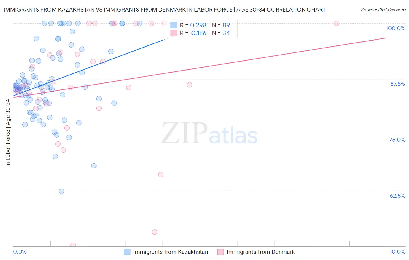 Immigrants from Kazakhstan vs Immigrants from Denmark In Labor Force | Age 30-34