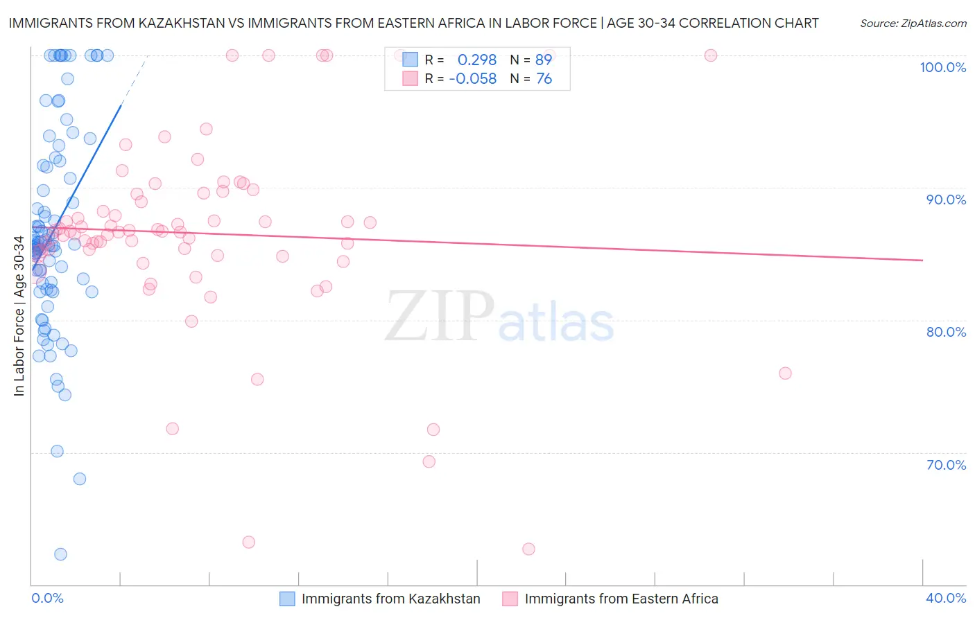 Immigrants from Kazakhstan vs Immigrants from Eastern Africa In Labor Force | Age 30-34