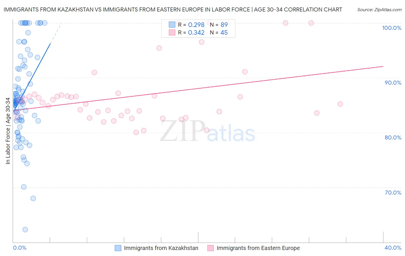 Immigrants from Kazakhstan vs Immigrants from Eastern Europe In Labor Force | Age 30-34