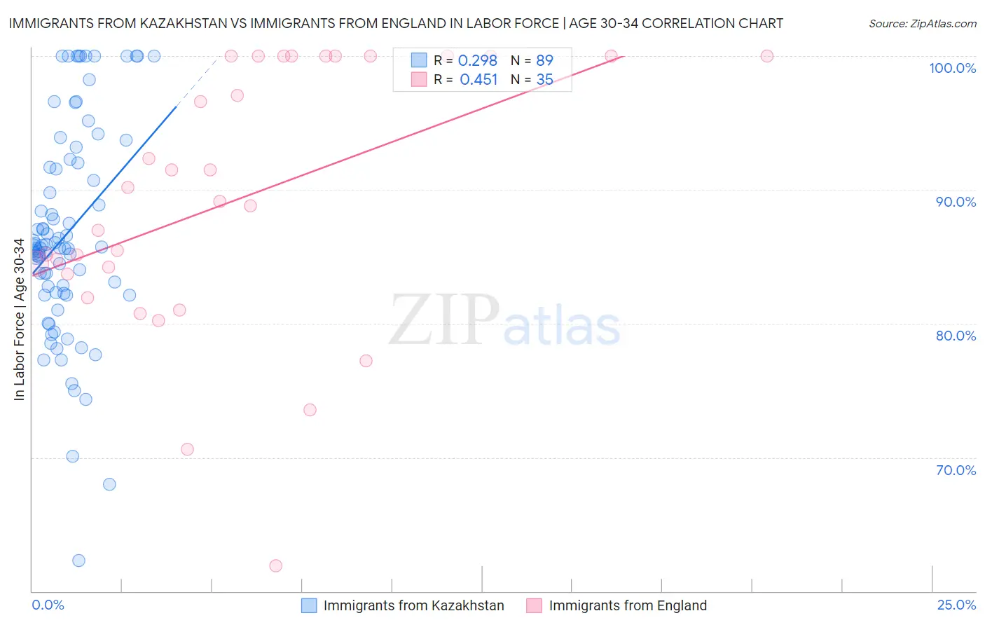 Immigrants from Kazakhstan vs Immigrants from England In Labor Force | Age 30-34
