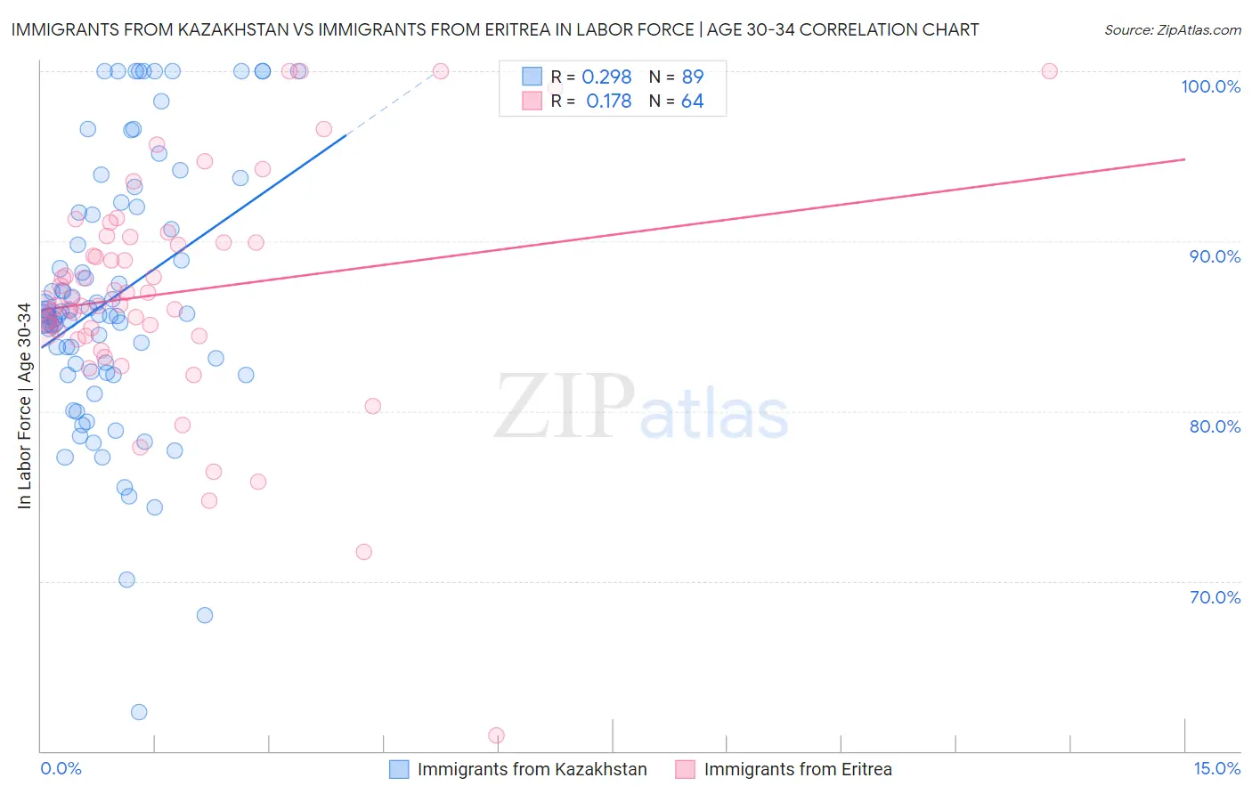 Immigrants from Kazakhstan vs Immigrants from Eritrea In Labor Force | Age 30-34