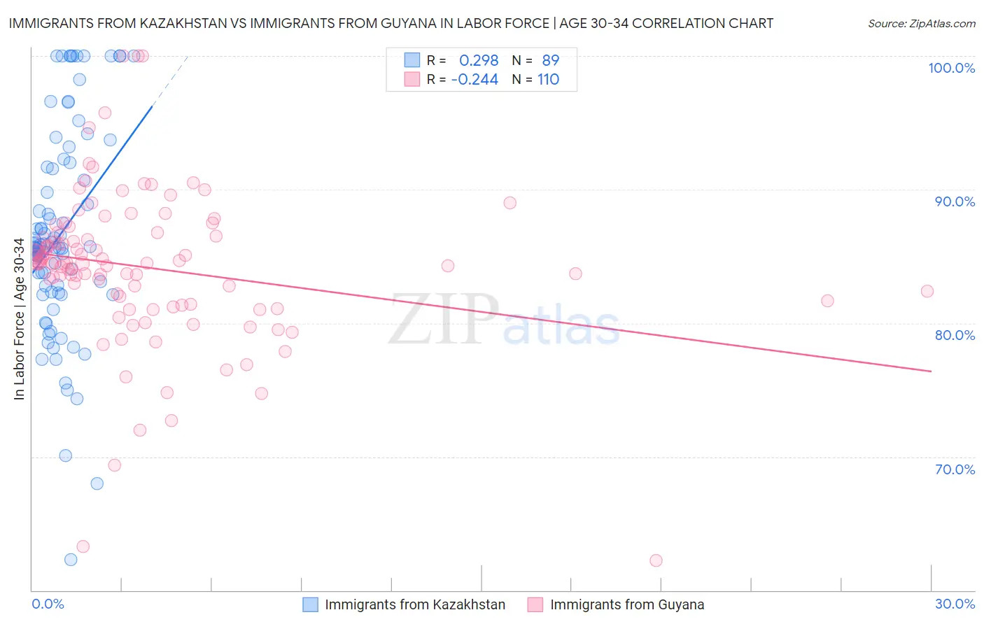 Immigrants from Kazakhstan vs Immigrants from Guyana In Labor Force | Age 30-34