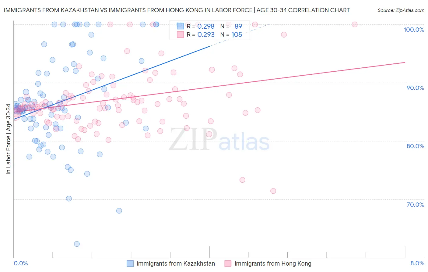 Immigrants from Kazakhstan vs Immigrants from Hong Kong In Labor Force | Age 30-34