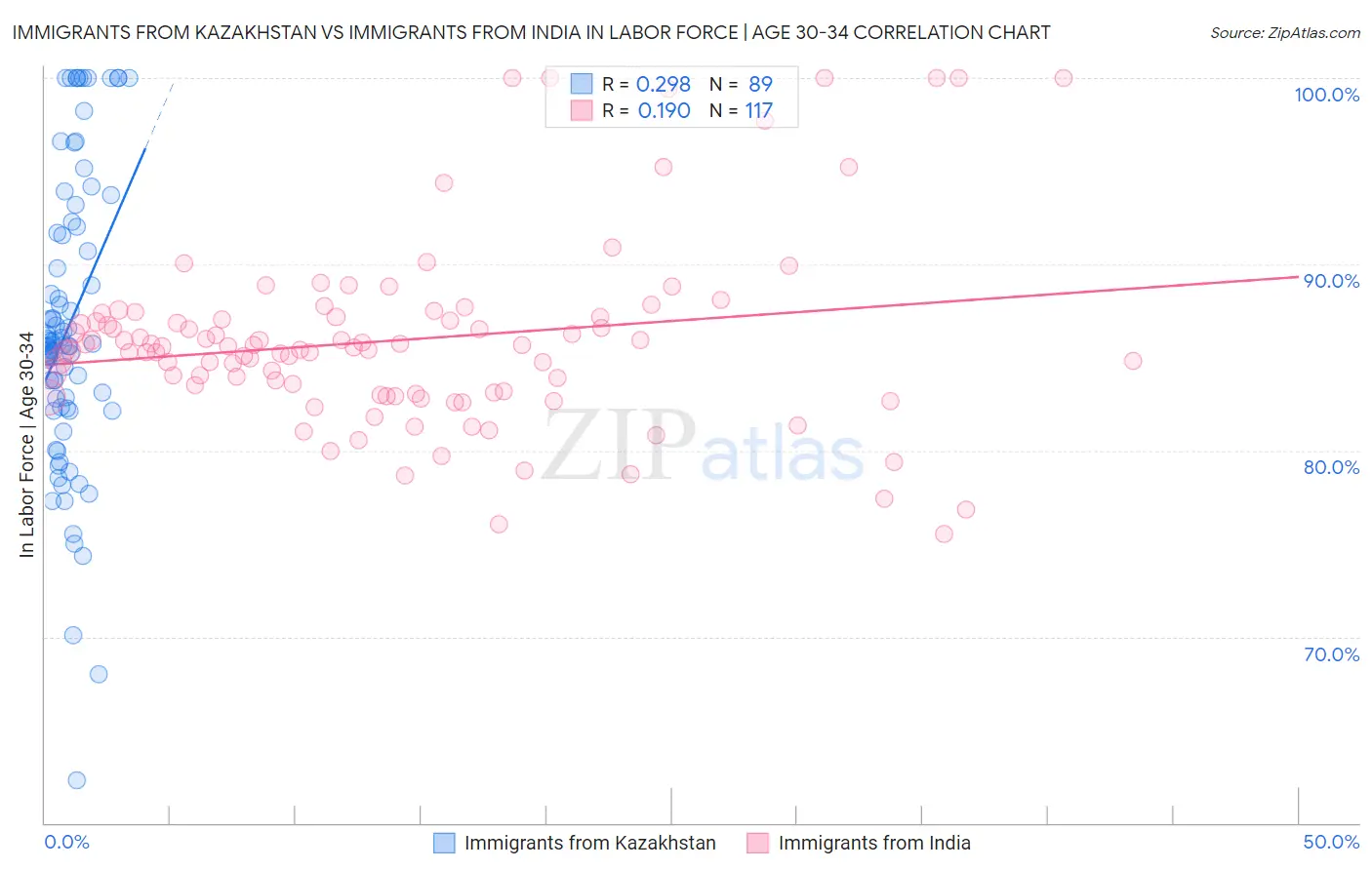 Immigrants from Kazakhstan vs Immigrants from India In Labor Force | Age 30-34