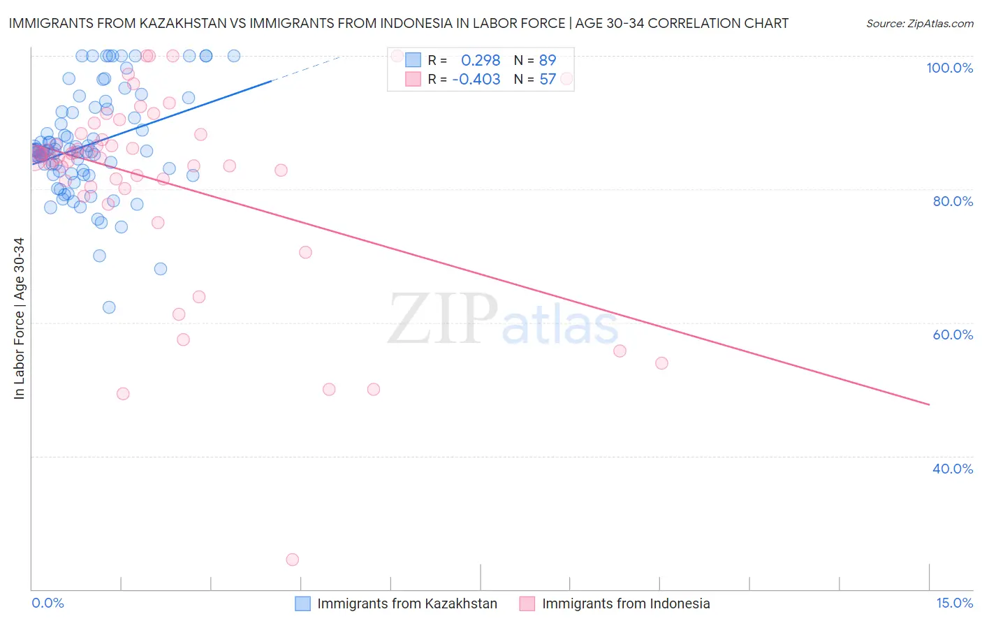 Immigrants from Kazakhstan vs Immigrants from Indonesia In Labor Force | Age 30-34