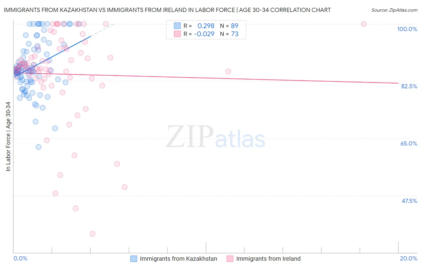 Immigrants from Kazakhstan vs Immigrants from Ireland In Labor Force | Age 30-34