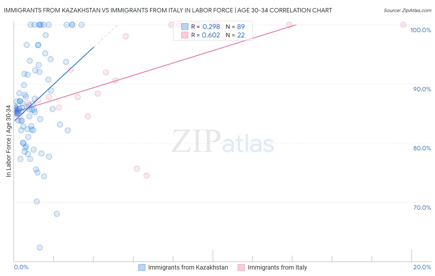 Immigrants from Kazakhstan vs Immigrants from Italy In Labor Force | Age 30-34