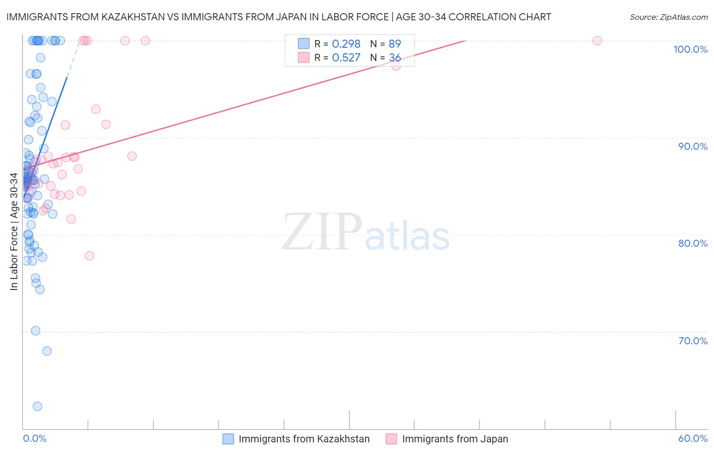 Immigrants from Kazakhstan vs Immigrants from Japan In Labor Force | Age 30-34