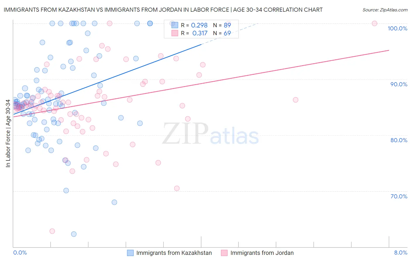 Immigrants from Kazakhstan vs Immigrants from Jordan In Labor Force | Age 30-34