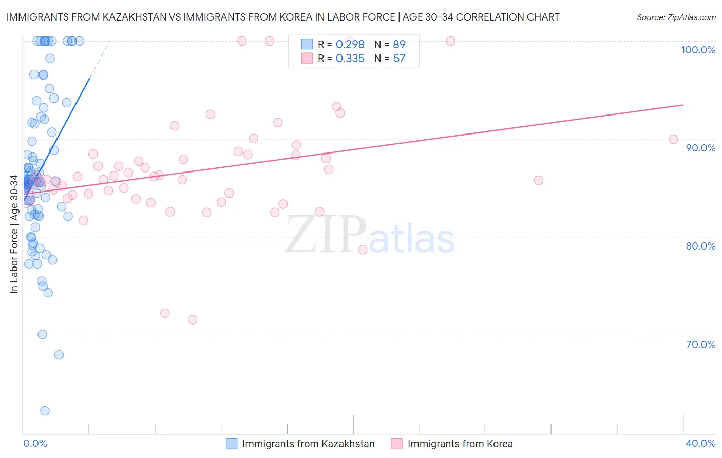 Immigrants from Kazakhstan vs Immigrants from Korea In Labor Force | Age 30-34