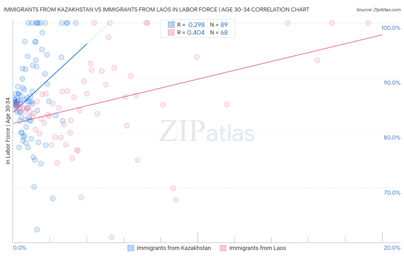 Immigrants from Kazakhstan vs Immigrants from Laos In Labor Force | Age 30-34