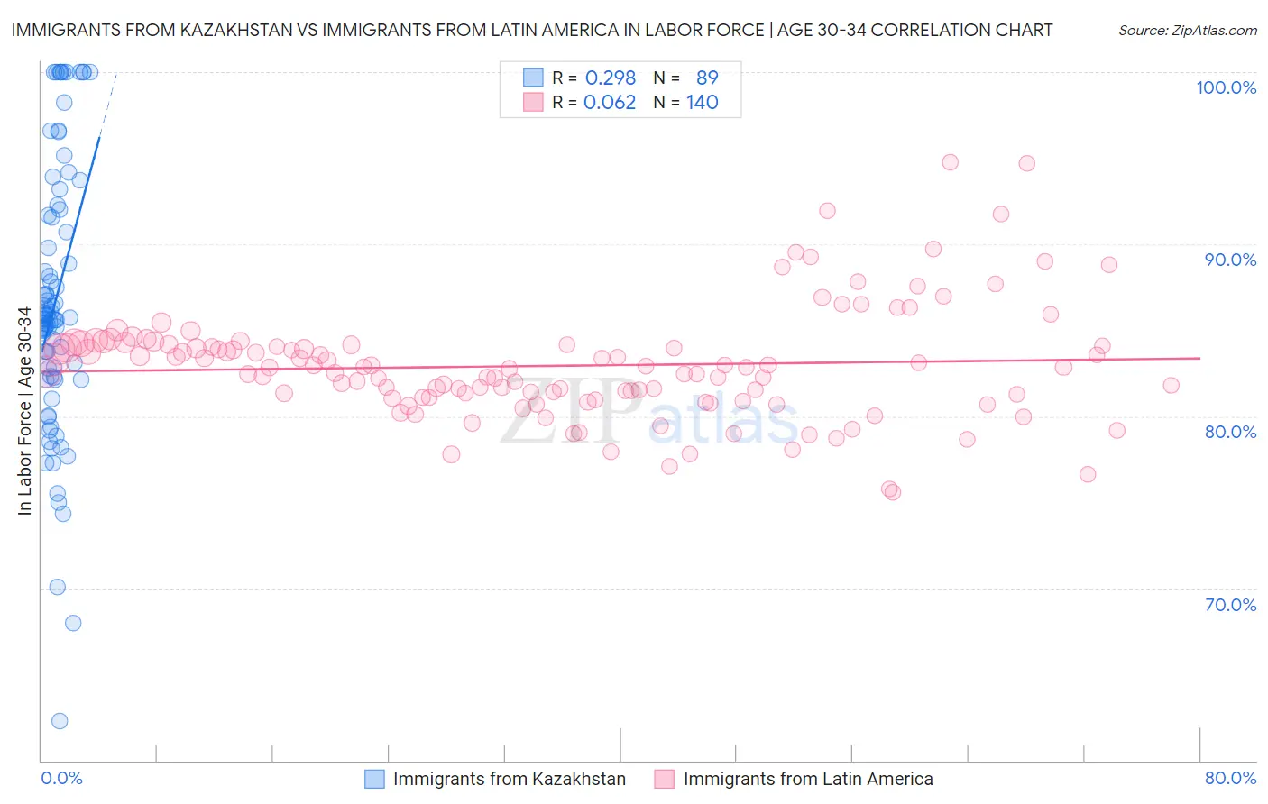 Immigrants from Kazakhstan vs Immigrants from Latin America In Labor Force | Age 30-34