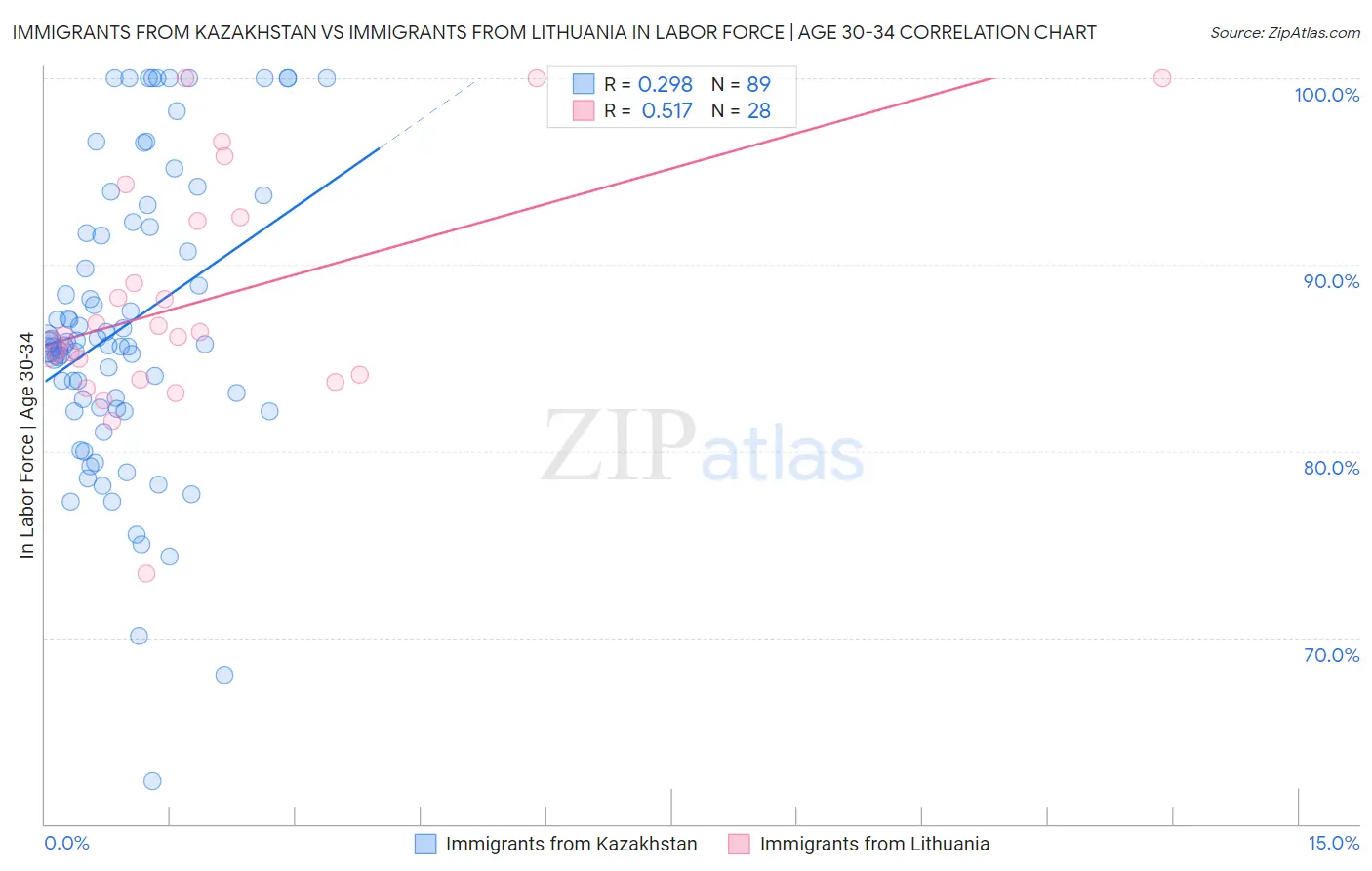 Immigrants from Kazakhstan vs Immigrants from Lithuania In Labor Force | Age 30-34