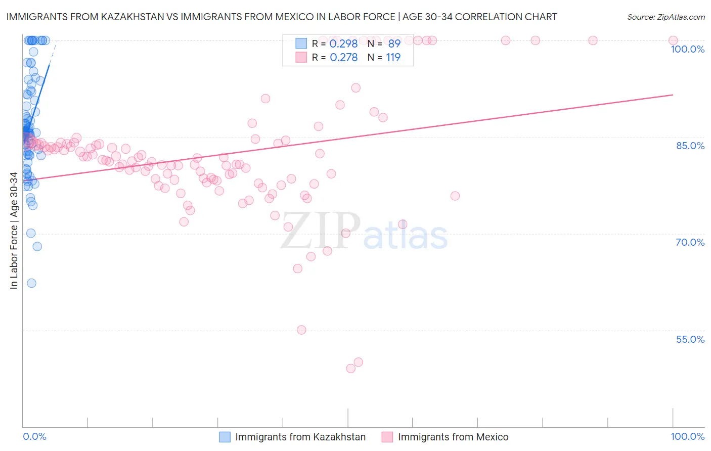 Immigrants from Kazakhstan vs Immigrants from Mexico In Labor Force | Age 30-34