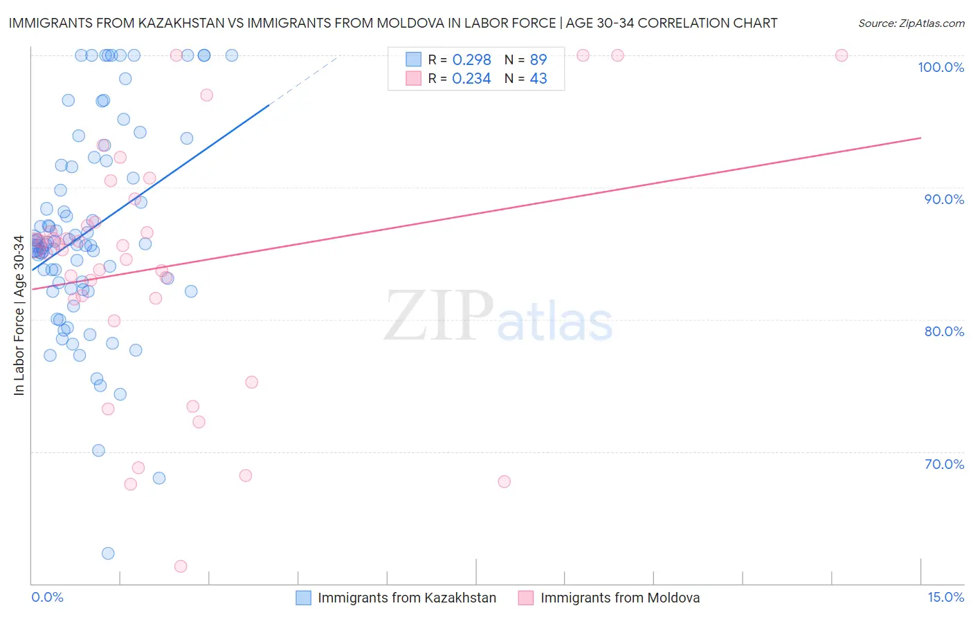 Immigrants from Kazakhstan vs Immigrants from Moldova In Labor Force | Age 30-34