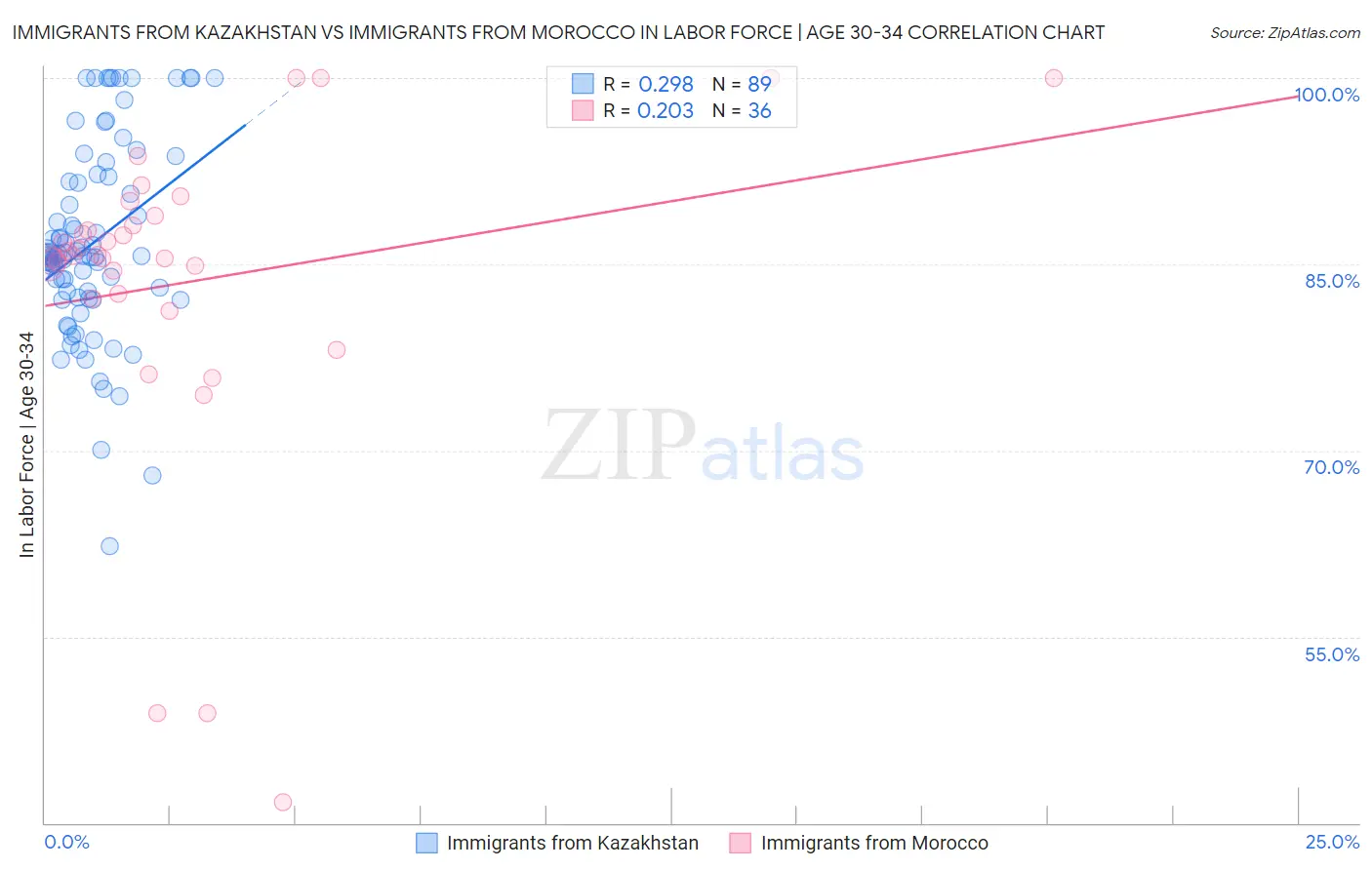 Immigrants from Kazakhstan vs Immigrants from Morocco In Labor Force | Age 30-34