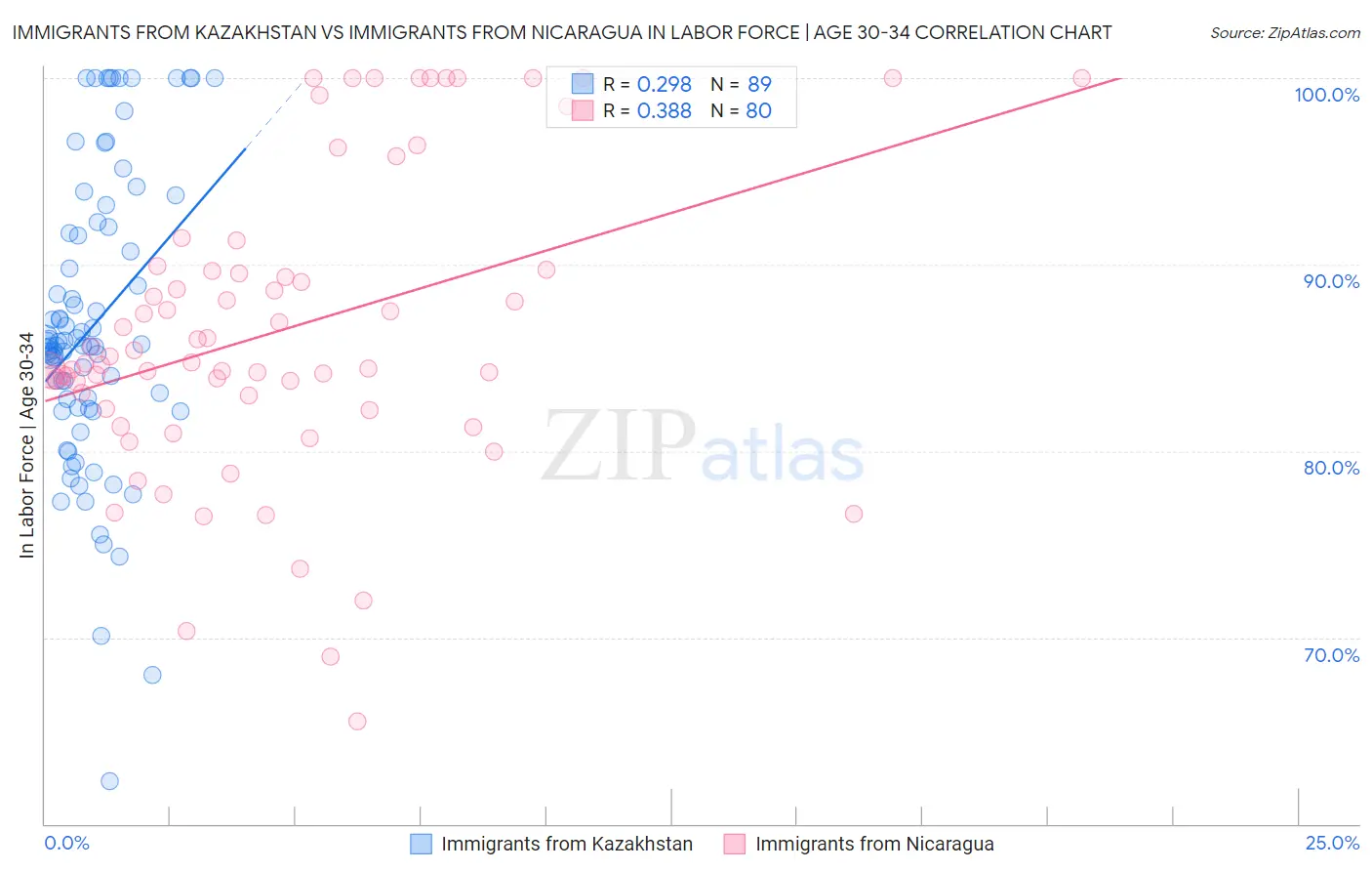 Immigrants from Kazakhstan vs Immigrants from Nicaragua In Labor Force | Age 30-34