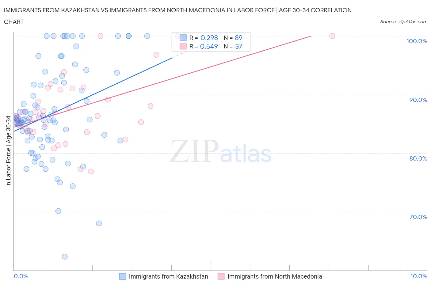 Immigrants from Kazakhstan vs Immigrants from North Macedonia In Labor Force | Age 30-34