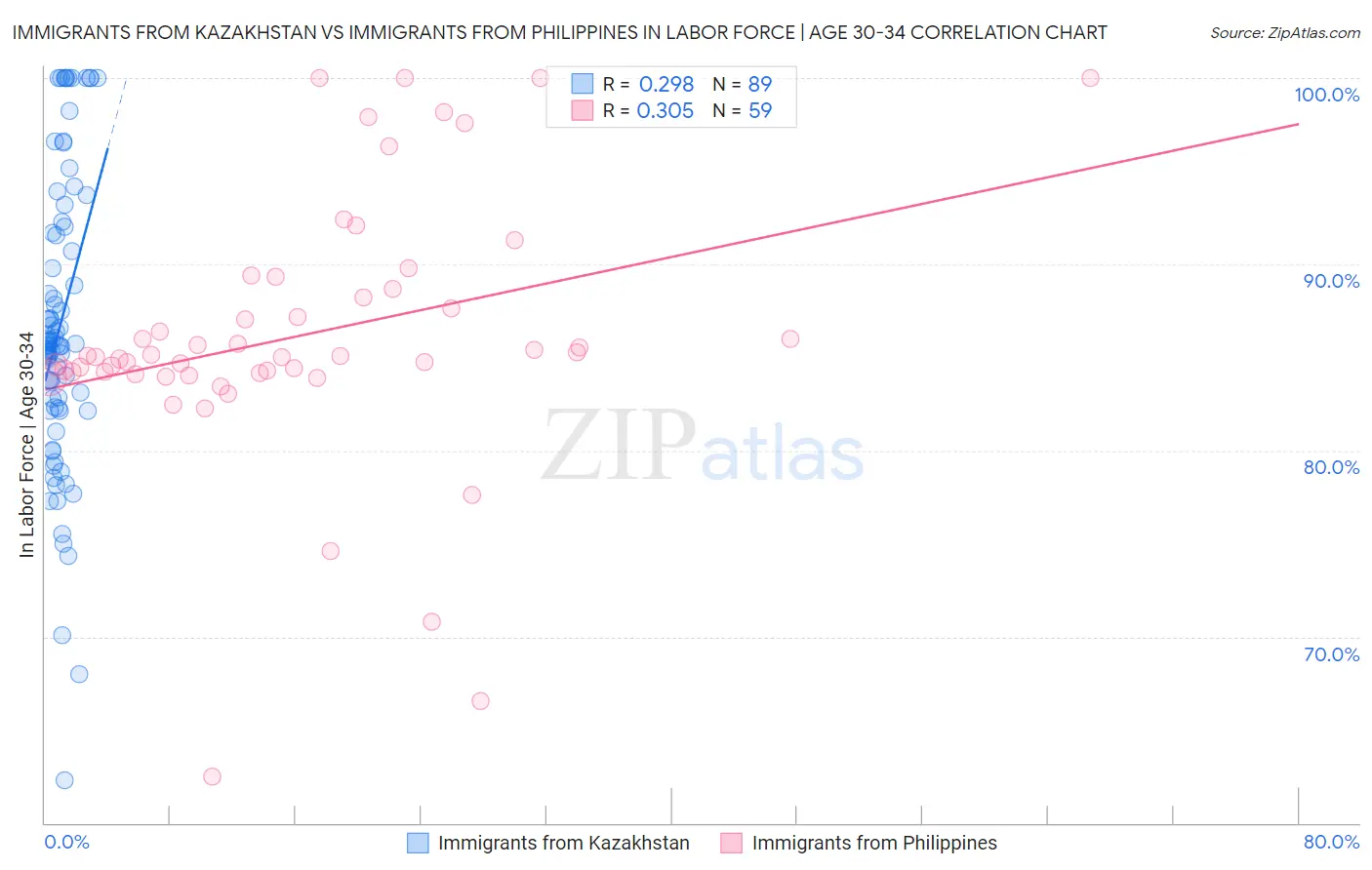 Immigrants from Kazakhstan vs Immigrants from Philippines In Labor Force | Age 30-34