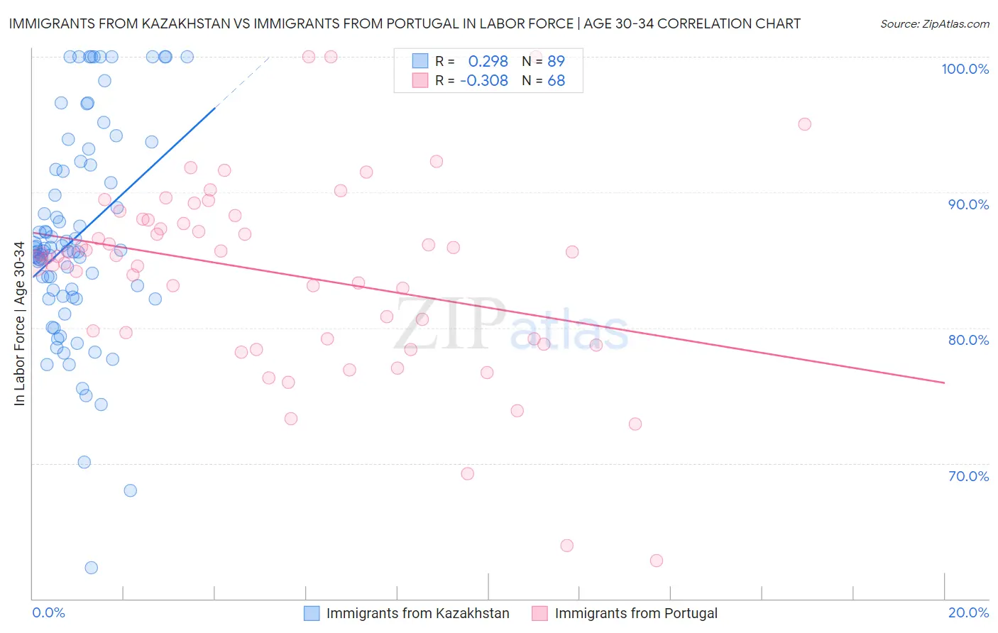 Immigrants from Kazakhstan vs Immigrants from Portugal In Labor Force | Age 30-34