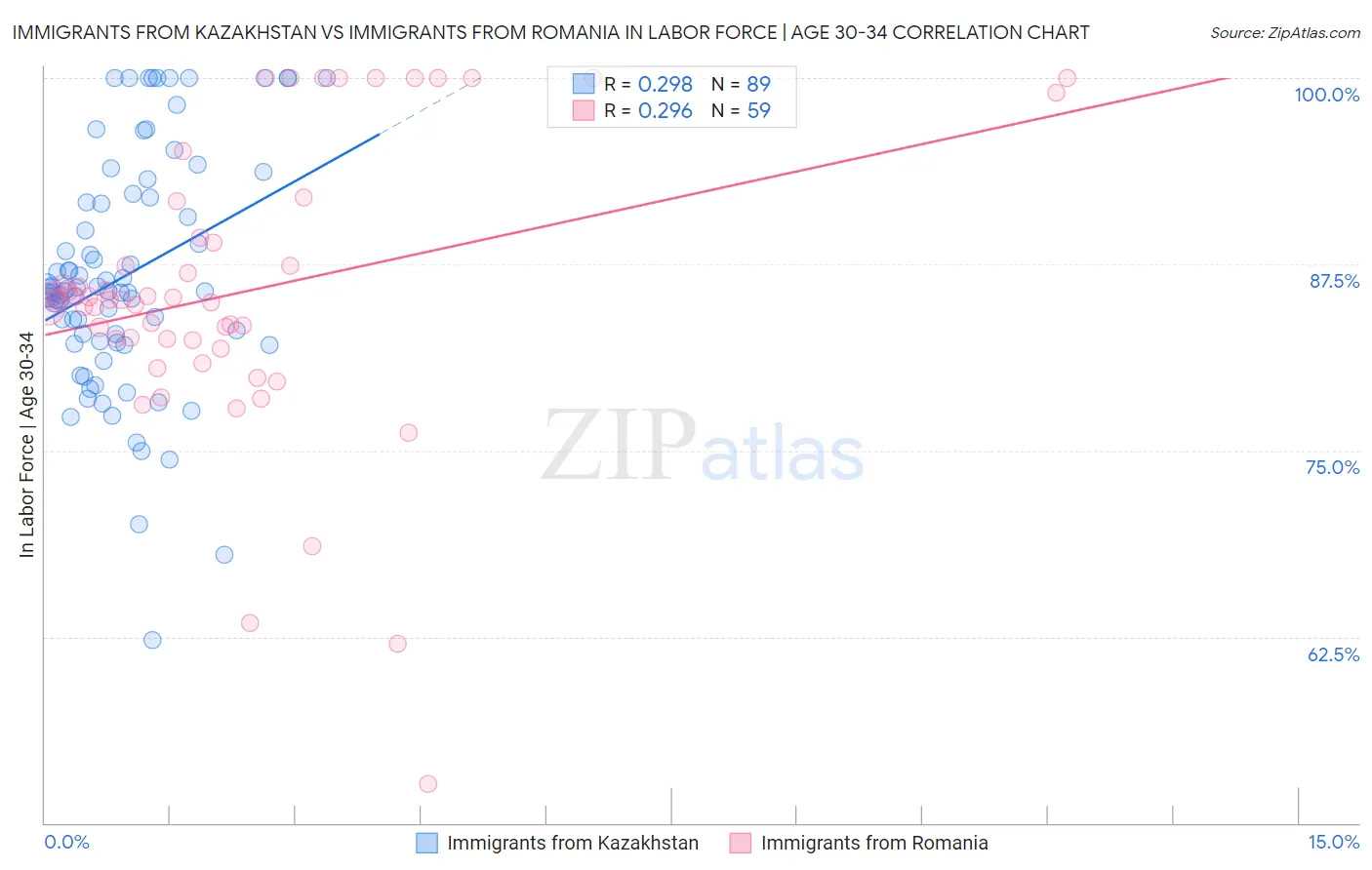 Immigrants from Kazakhstan vs Immigrants from Romania In Labor Force | Age 30-34