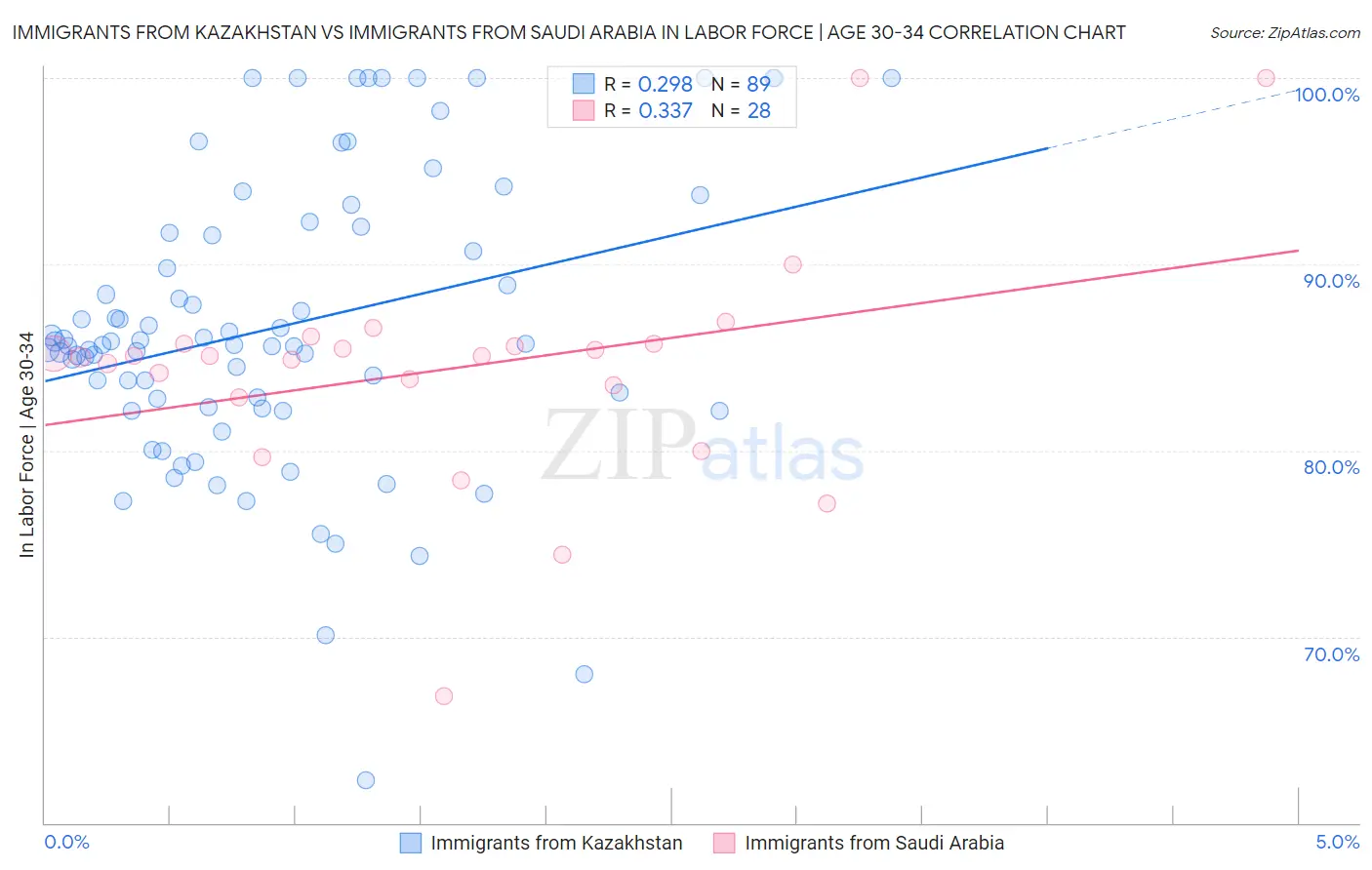 Immigrants from Kazakhstan vs Immigrants from Saudi Arabia In Labor Force | Age 30-34