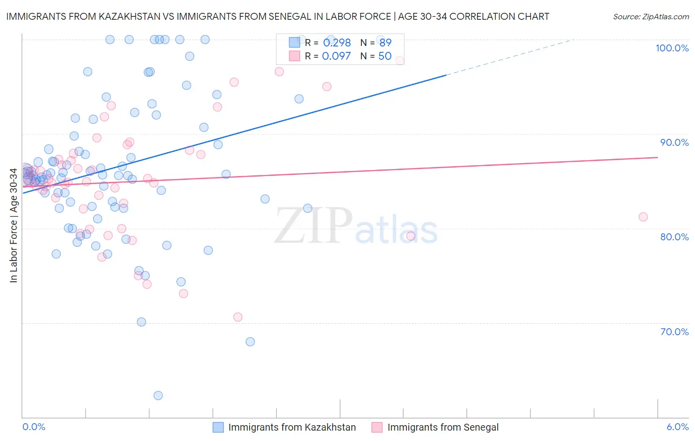 Immigrants from Kazakhstan vs Immigrants from Senegal In Labor Force | Age 30-34