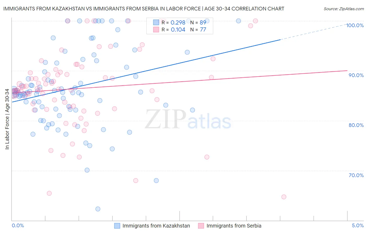 Immigrants from Kazakhstan vs Immigrants from Serbia In Labor Force | Age 30-34