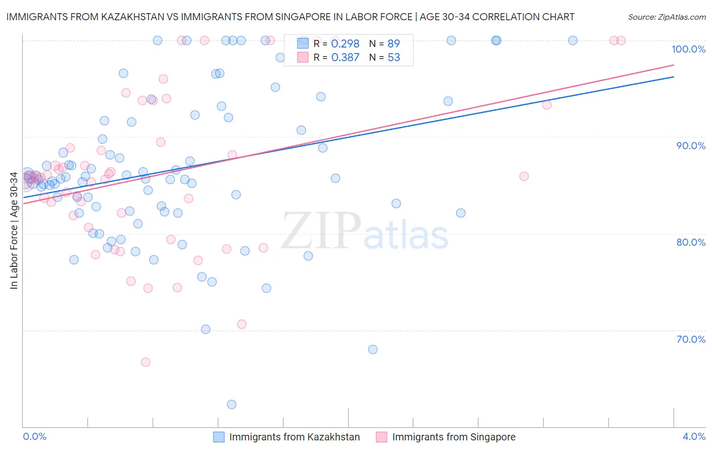 Immigrants from Kazakhstan vs Immigrants from Singapore In Labor Force | Age 30-34