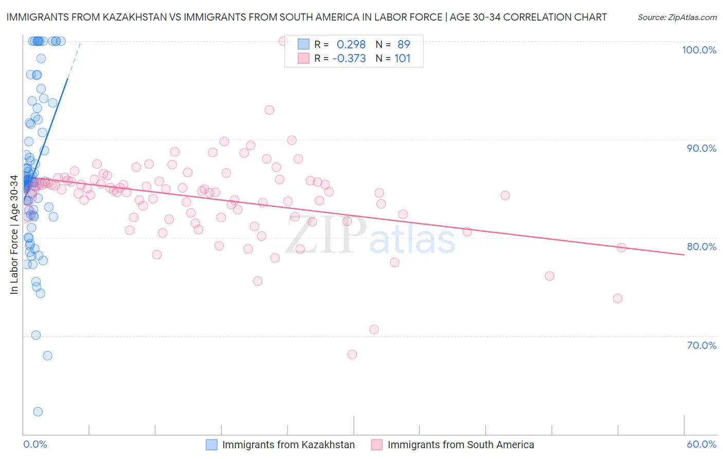 Immigrants from Kazakhstan vs Immigrants from South America In Labor Force | Age 30-34