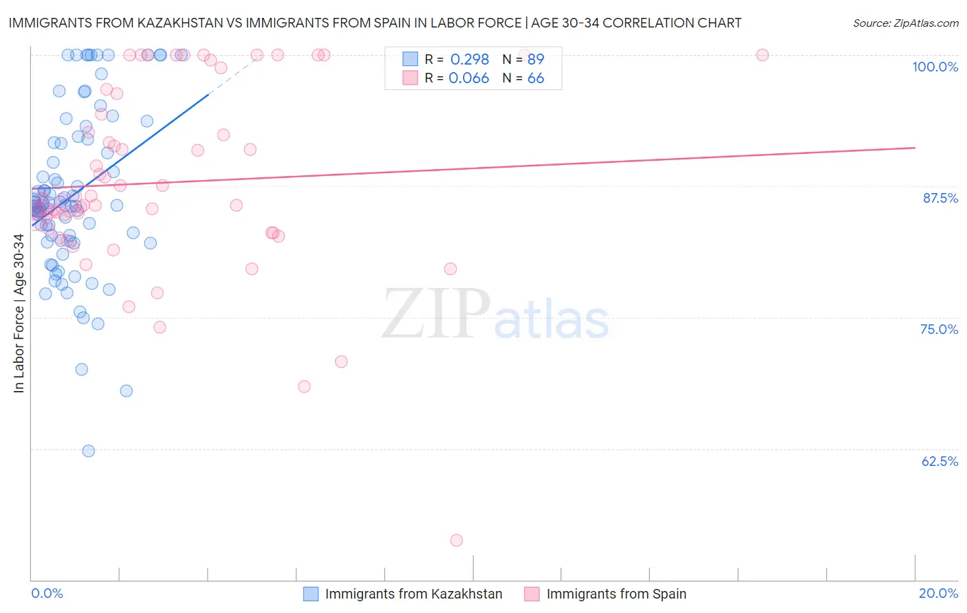 Immigrants from Kazakhstan vs Immigrants from Spain In Labor Force | Age 30-34