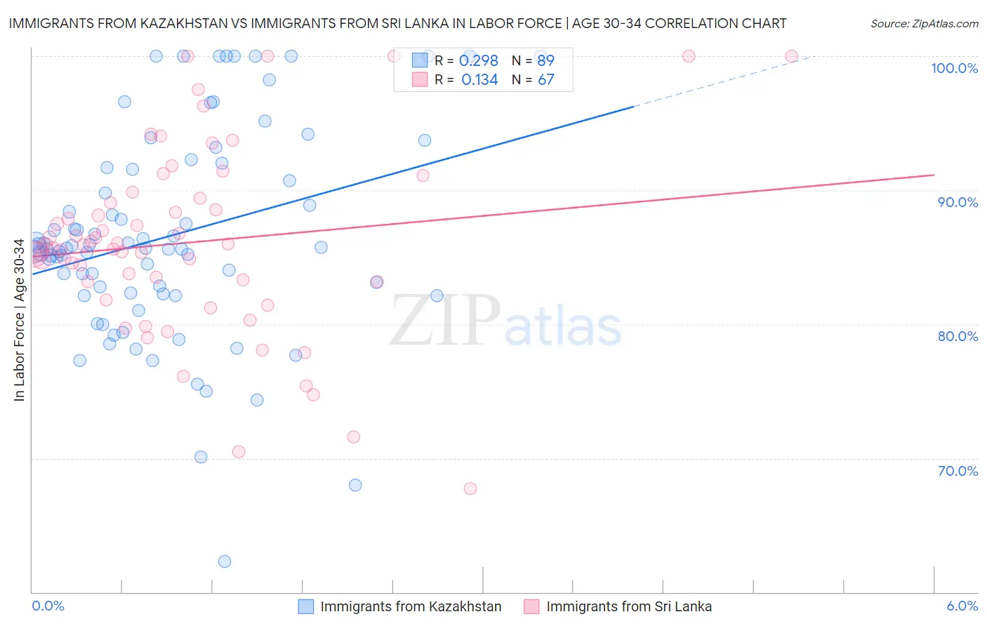 Immigrants from Kazakhstan vs Immigrants from Sri Lanka In Labor Force | Age 30-34