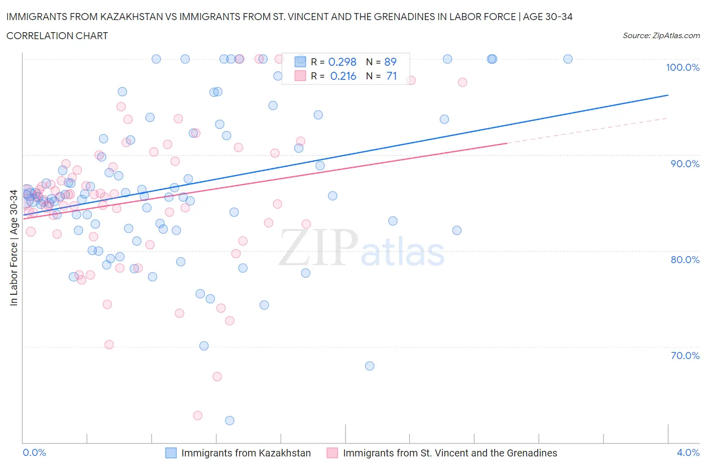 Immigrants from Kazakhstan vs Immigrants from St. Vincent and the Grenadines In Labor Force | Age 30-34