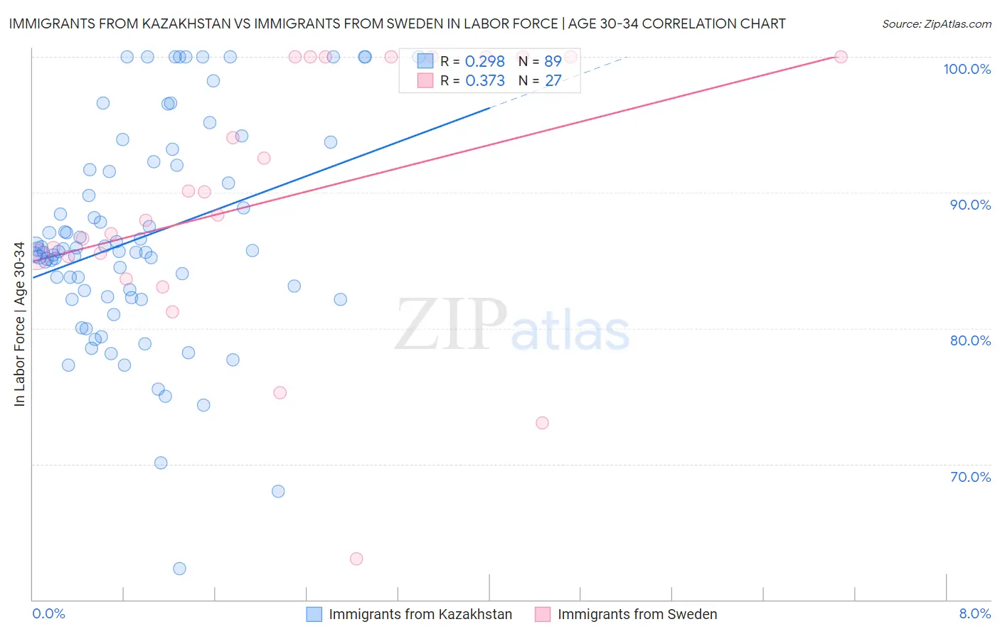 Immigrants from Kazakhstan vs Immigrants from Sweden In Labor Force | Age 30-34