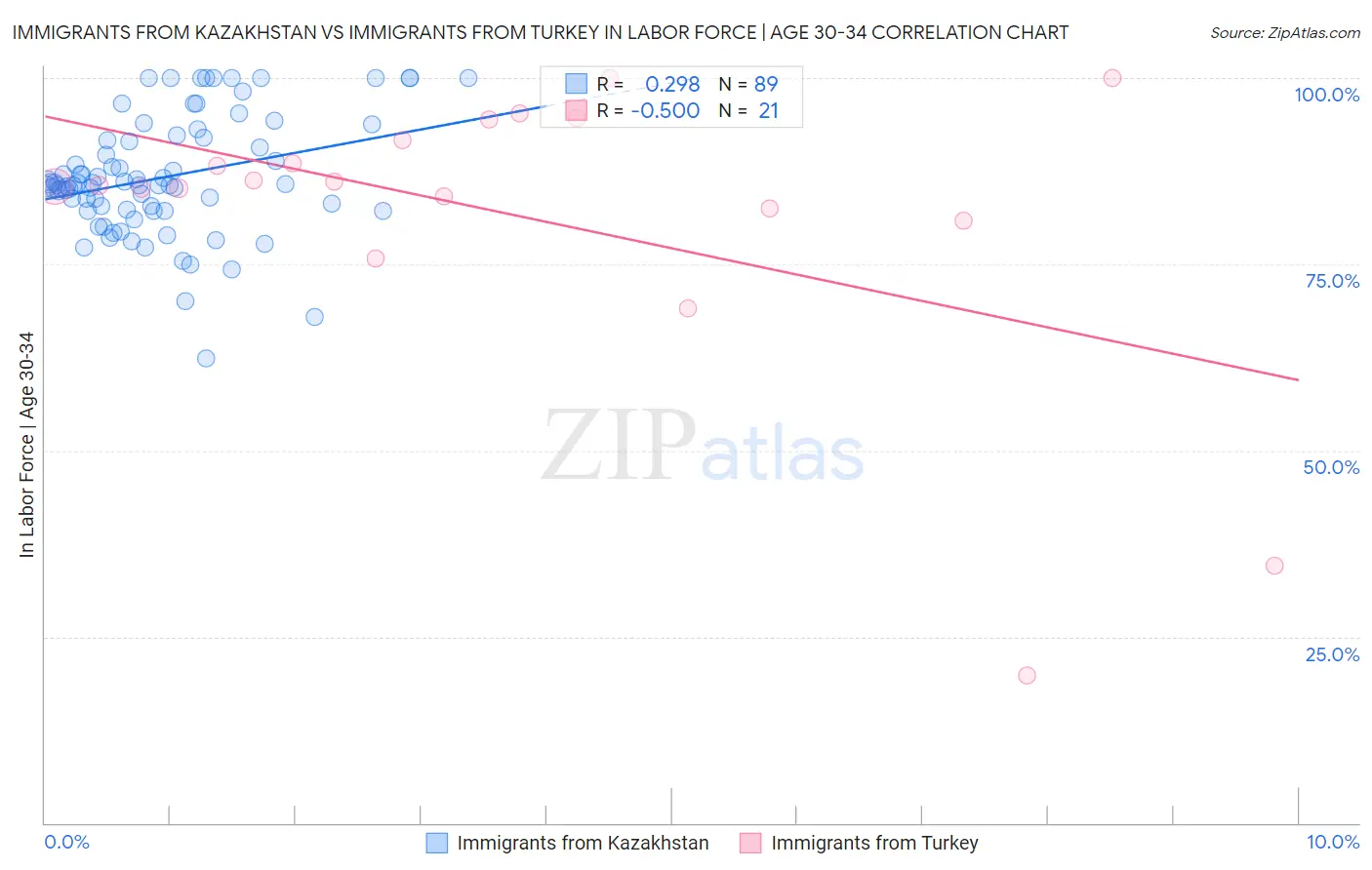 Immigrants from Kazakhstan vs Immigrants from Turkey In Labor Force | Age 30-34