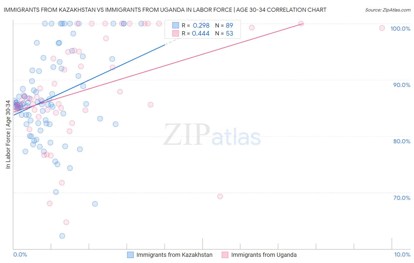 Immigrants from Kazakhstan vs Immigrants from Uganda In Labor Force | Age 30-34