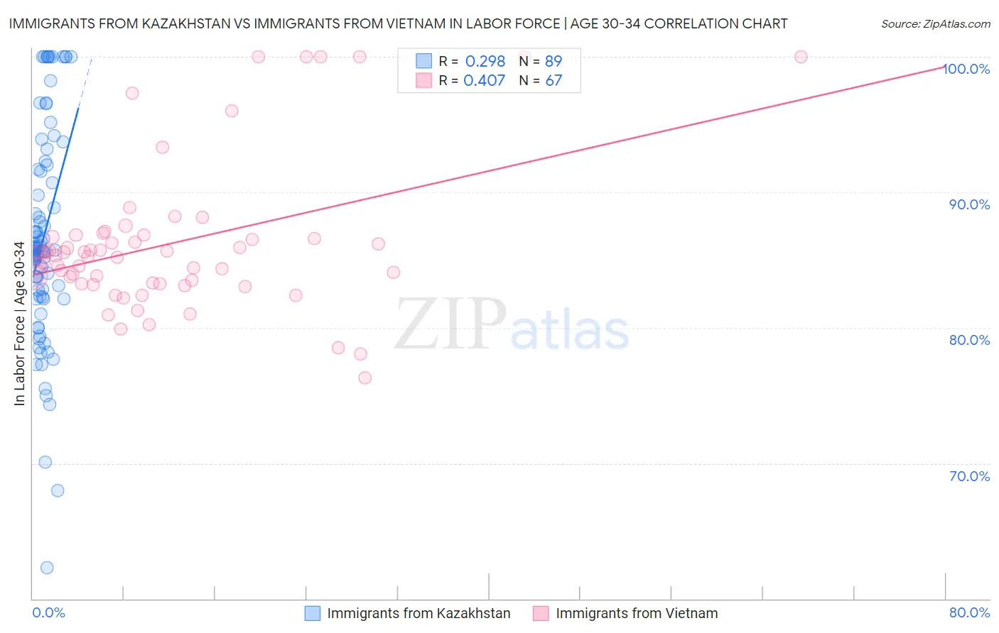 Immigrants from Kazakhstan vs Immigrants from Vietnam In Labor Force | Age 30-34