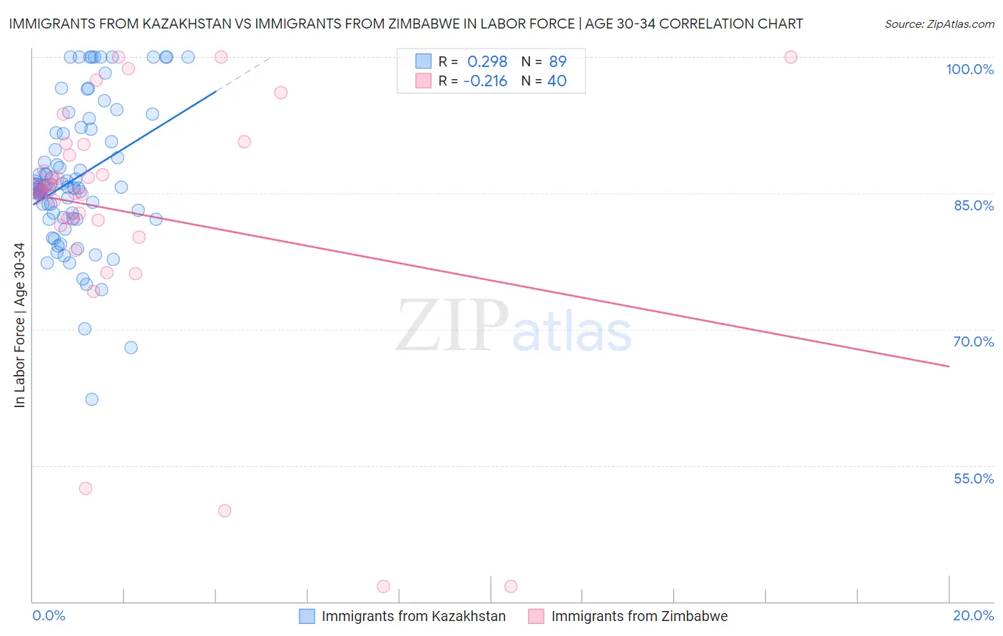 Immigrants from Kazakhstan vs Immigrants from Zimbabwe In Labor Force | Age 30-34