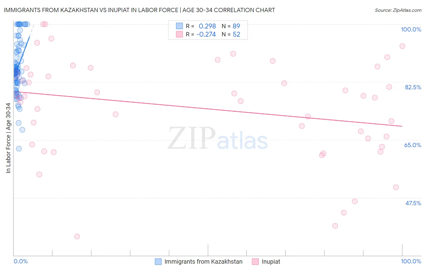 Immigrants from Kazakhstan vs Inupiat In Labor Force | Age 30-34