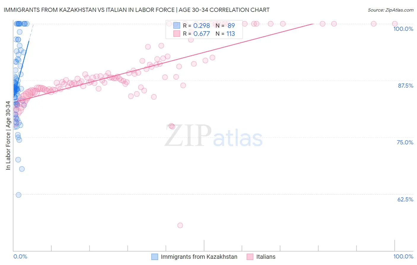 Immigrants from Kazakhstan vs Italian In Labor Force | Age 30-34