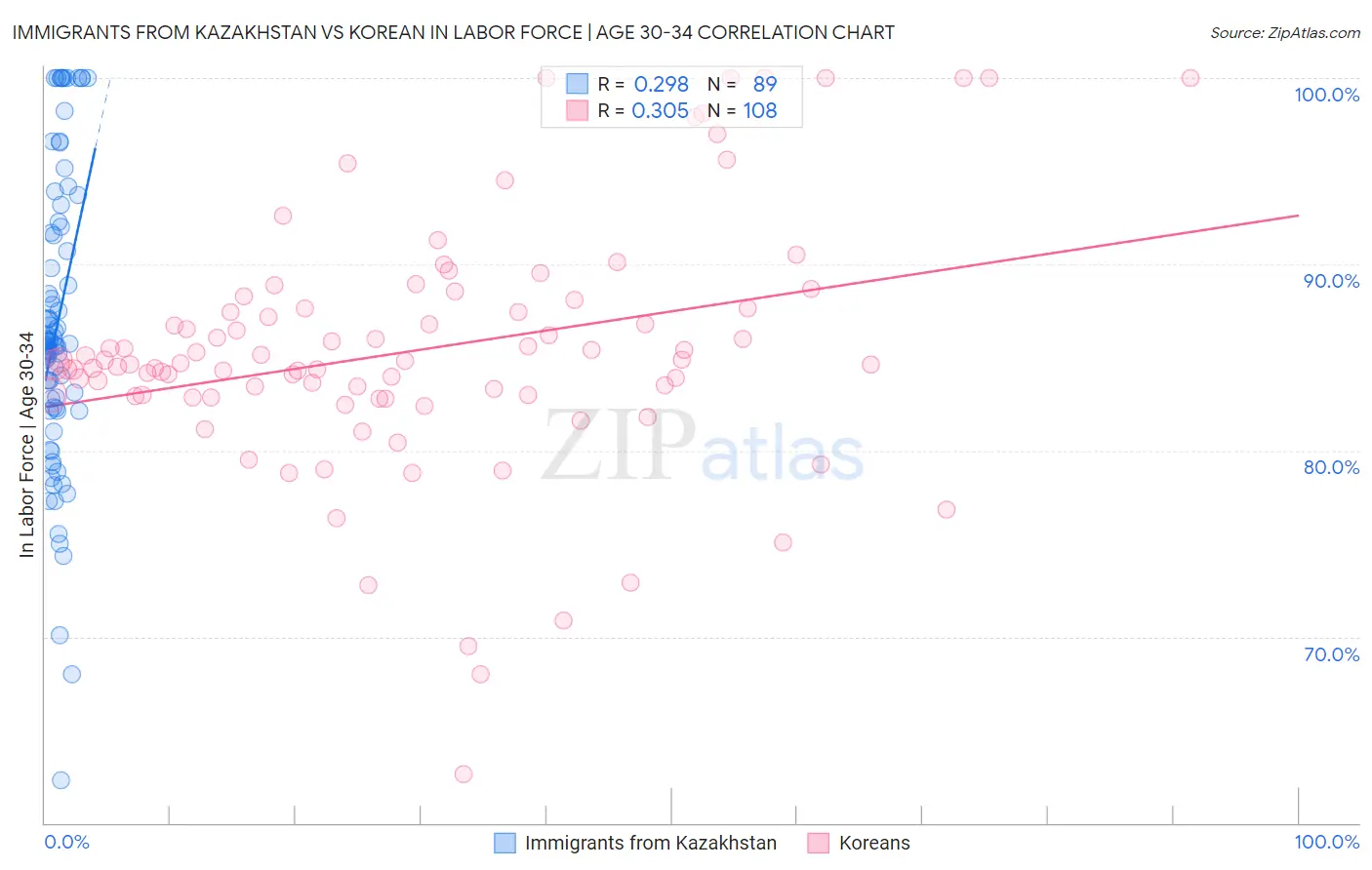 Immigrants from Kazakhstan vs Korean In Labor Force | Age 30-34