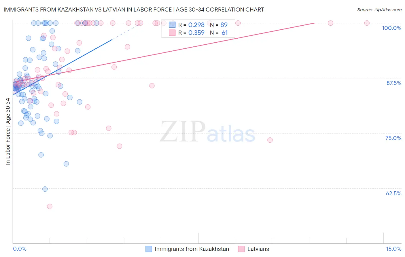 Immigrants from Kazakhstan vs Latvian In Labor Force | Age 30-34