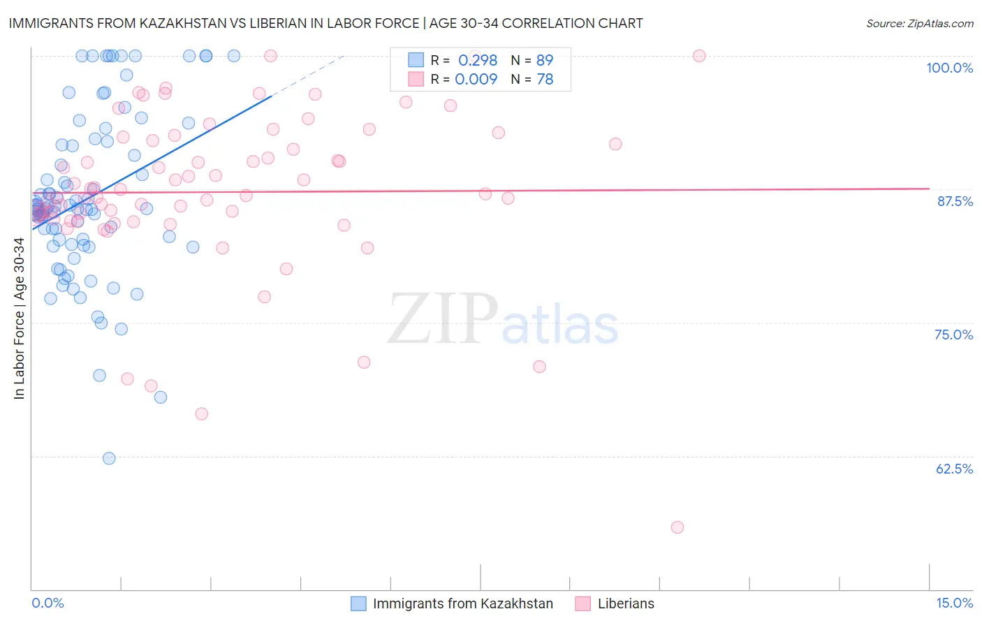 Immigrants from Kazakhstan vs Liberian In Labor Force | Age 30-34