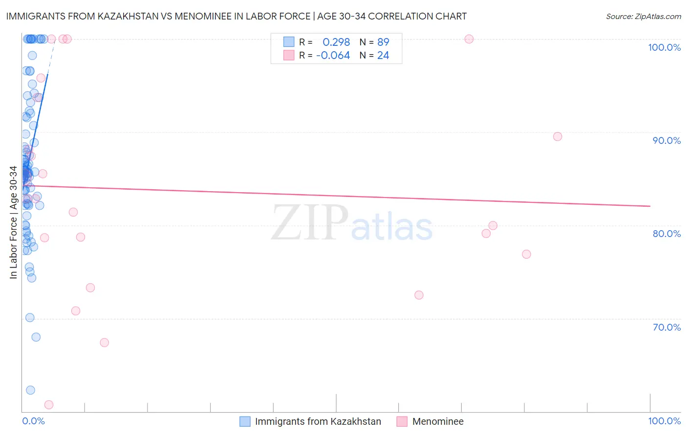 Immigrants from Kazakhstan vs Menominee In Labor Force | Age 30-34