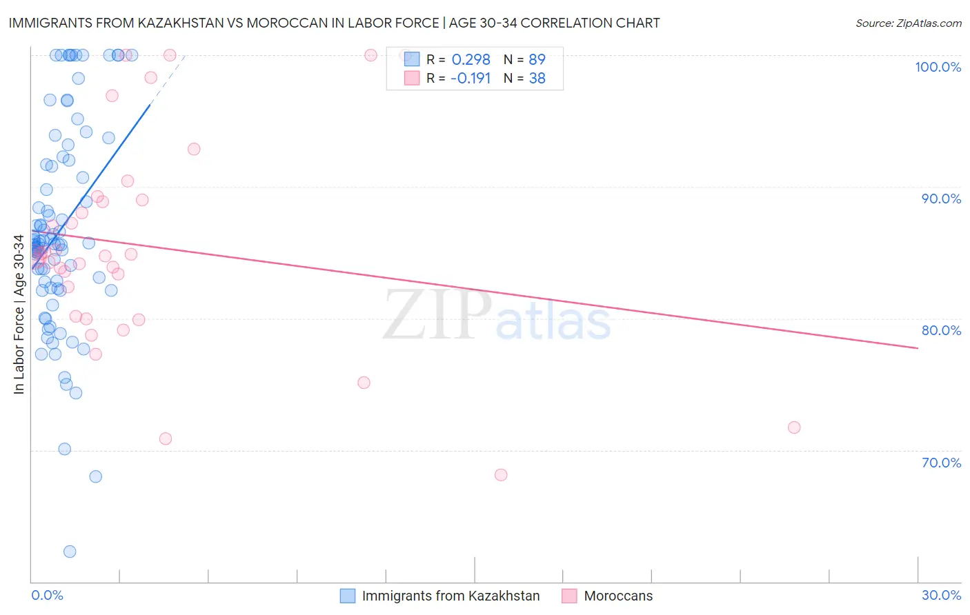 Immigrants from Kazakhstan vs Moroccan In Labor Force | Age 30-34