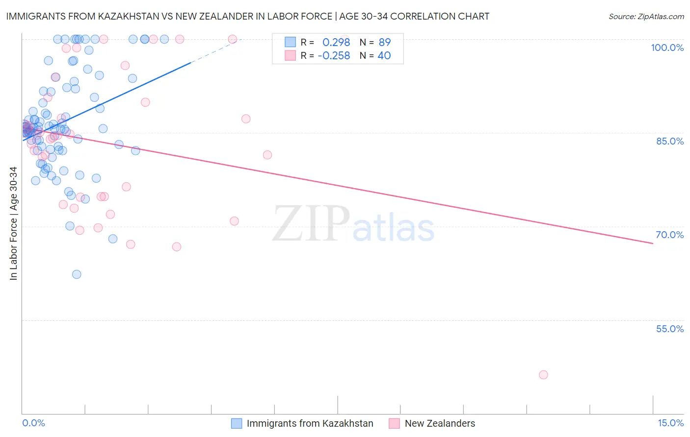 Immigrants from Kazakhstan vs New Zealander In Labor Force | Age 30-34